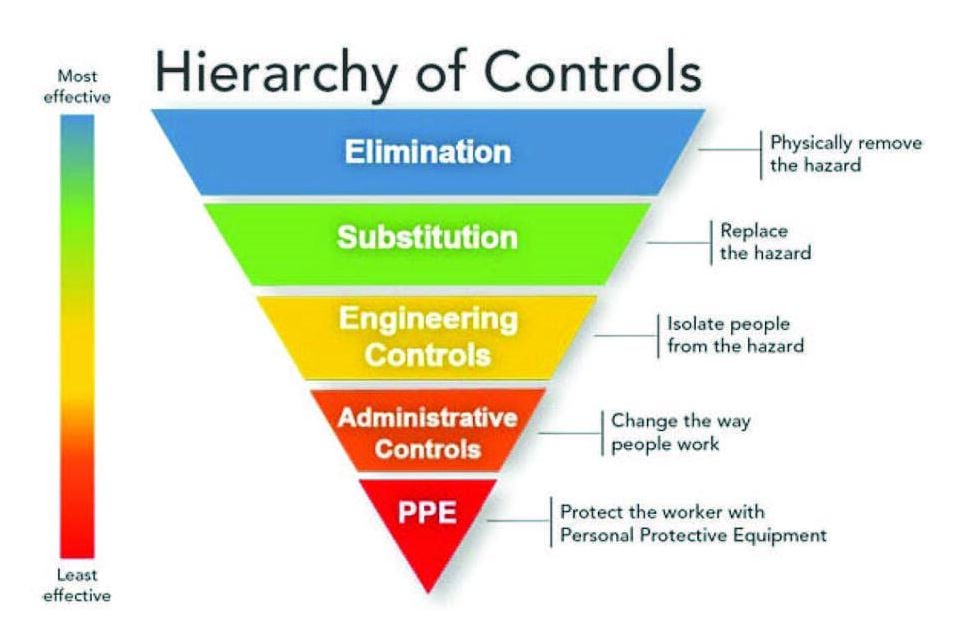 Hierarchy of Controls Pyramide
